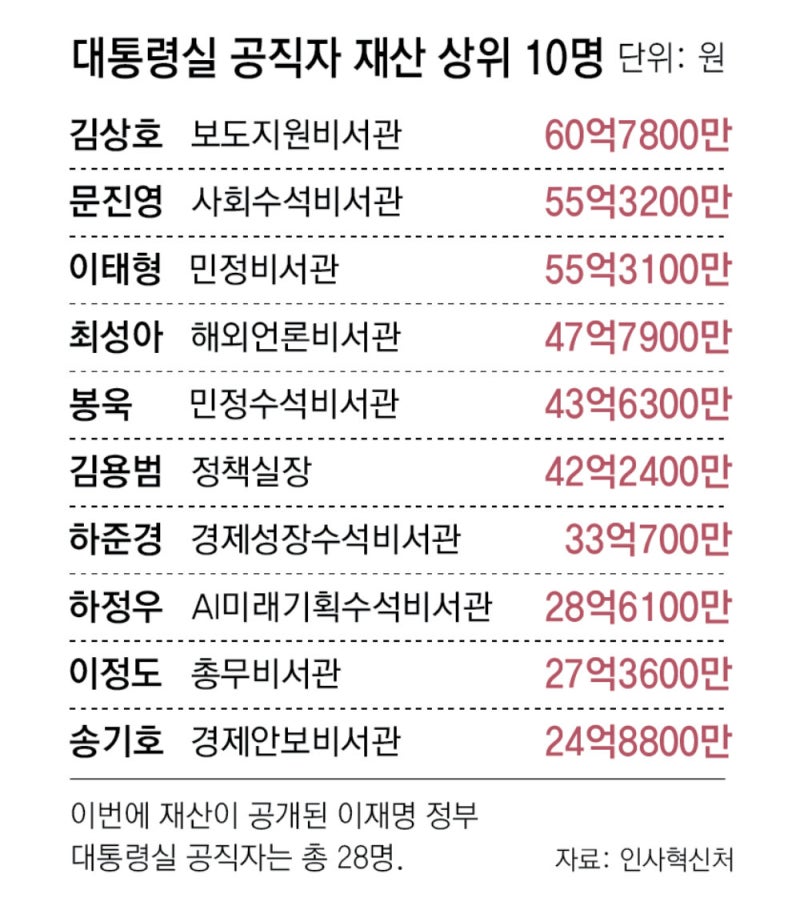 대통령실 고위참모 28명 중 10명 강남3구에 부동산 보유