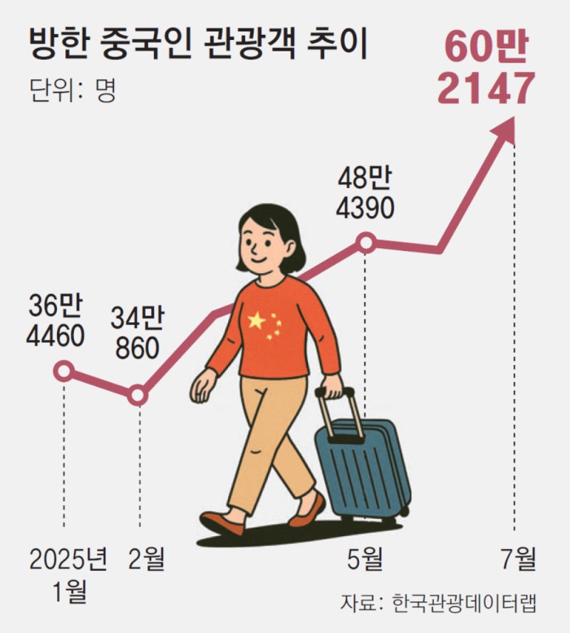 ‘유커’ 오늘부터 <b>무비자 입국</b>… “100만명 더 올것”