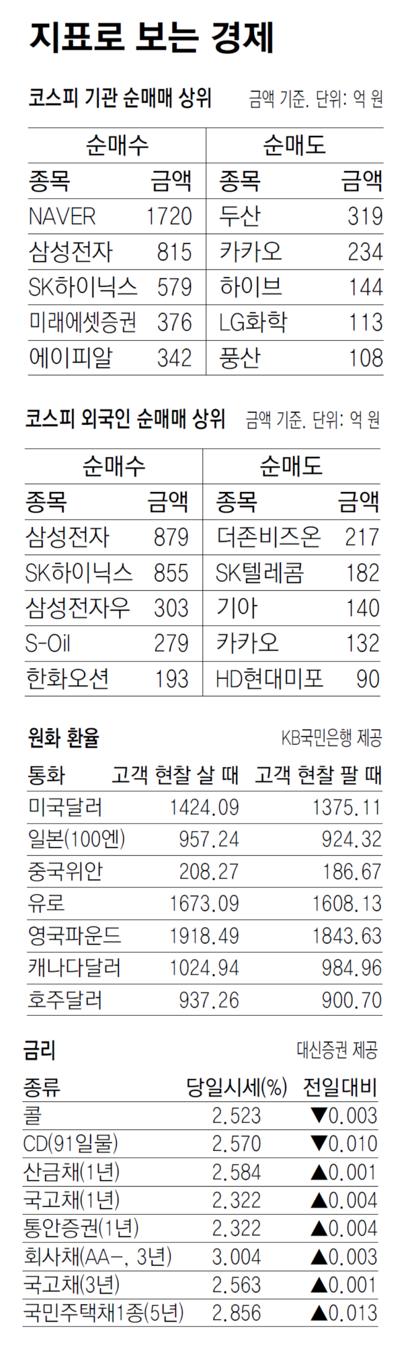 [지표로 보는 경제]9월 30일