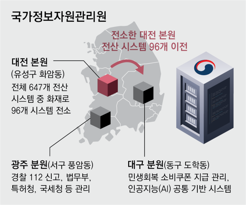 불탄 96개 시스템 이전-구축에 한달… 국민신문고- 통합보훈 포함