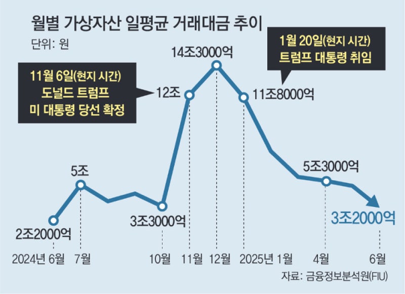 韓 가상자산 이용자 수 1000만명 첫 돌파… 3040세대가 55%