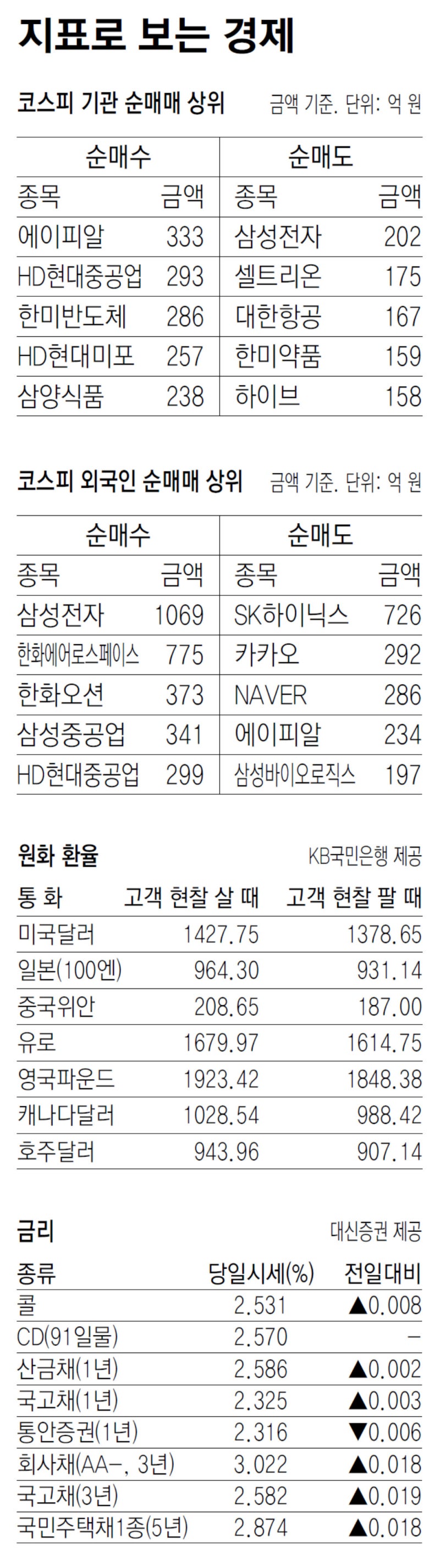 [지표로 보는 경제]10월 1일