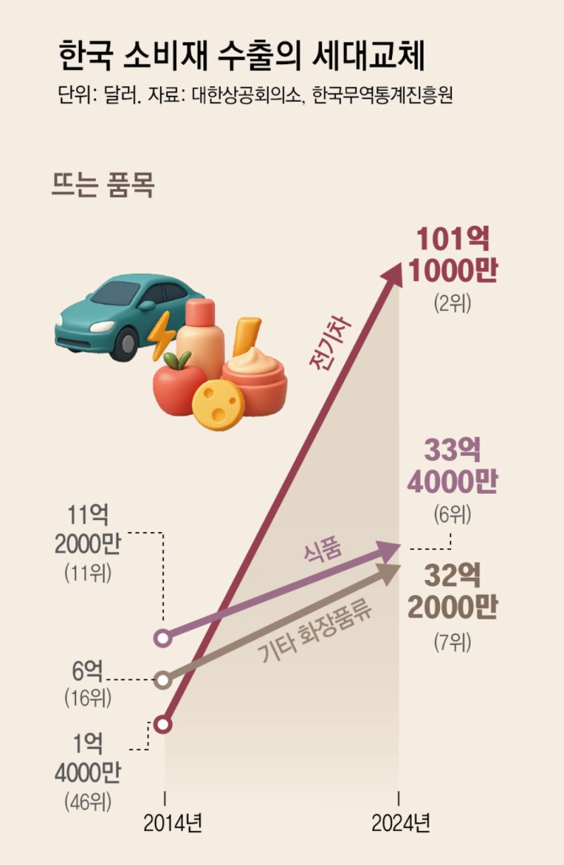 韓수출 바통터치… K열풍 ‘식품-화장품’ 뜨고 ‘디젤車-TV’ 지고