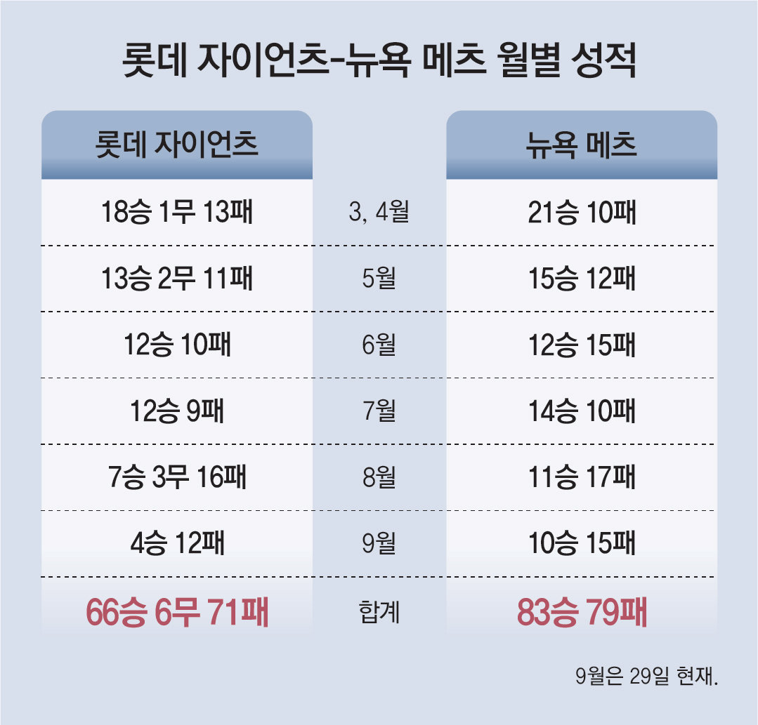 PO확률 91%-95%인데 탈락… 너무 닮은 롯데-메츠 ‘가을의 눈물’