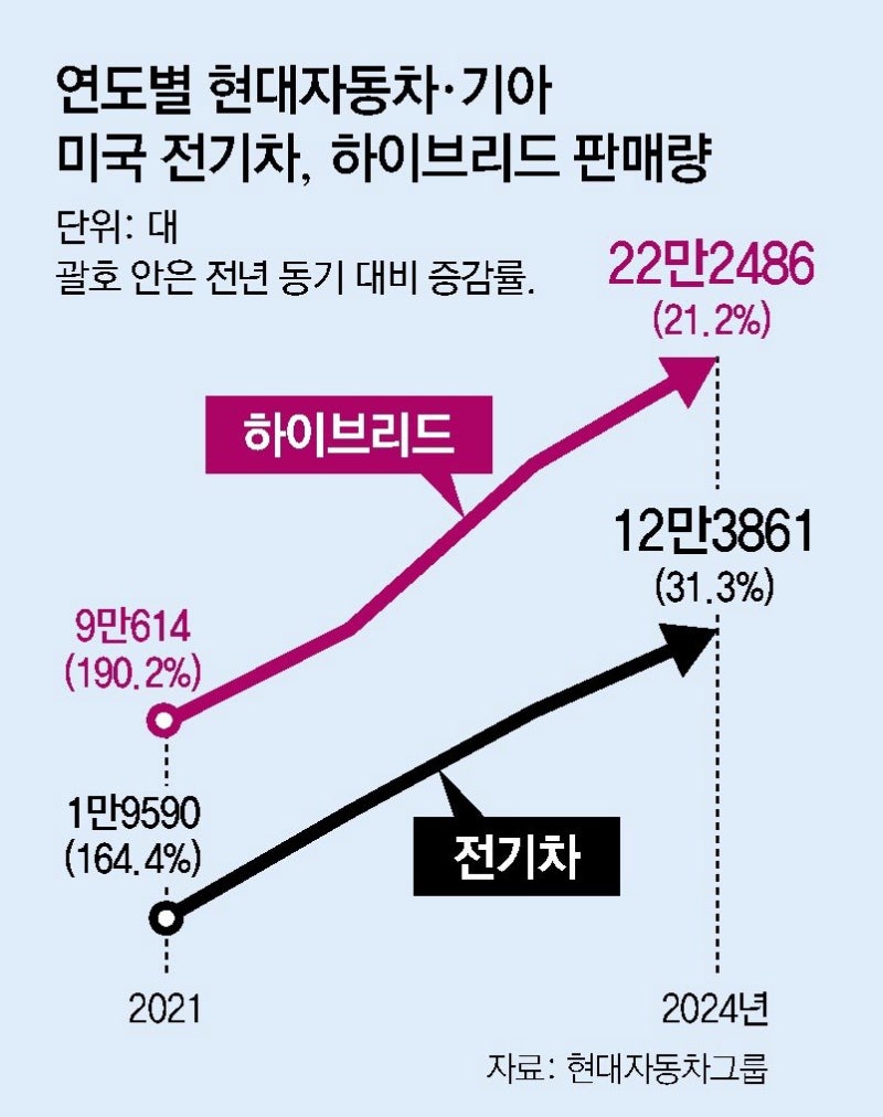 美전기차 세액공제 ‘끝’… 현대차, ‘하이브리드’로 정면돌파