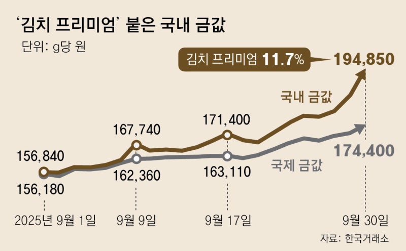 금값 연일 뛰어 한 돈 71만원… 환율 급등에 ‘김치 프리미엄’ 11%