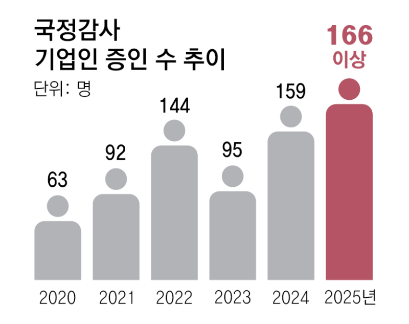 [단독]‘APEC행사 당일’ 최태원 국감 부르고, 中과 합작법인 정용진도 소환