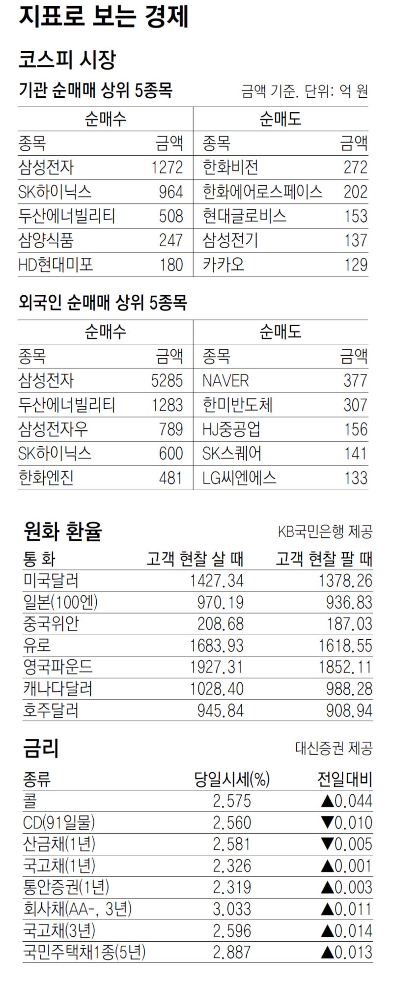 [지표로 보는 경제]10월 2일