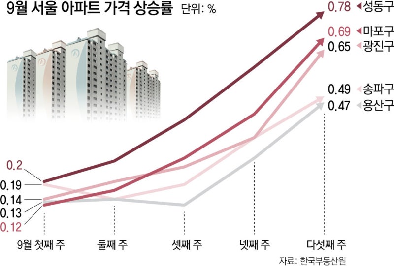 성동구 아파트 20일 새 8000만원↑… 뜨거운 ‘한강벨트’