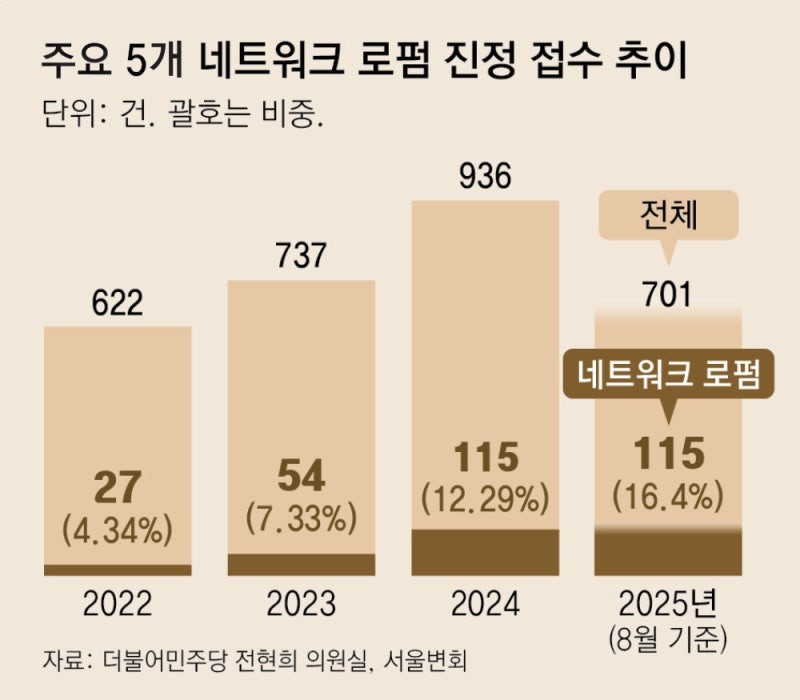 [단독]“네트워크 로펌, ‘전관 변호’ 1800만원 받고 연락 끊어… 환불 거부”