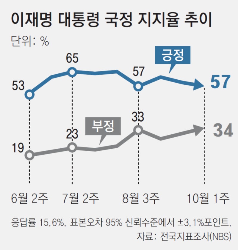 李대통령 지지율 57%… “주4.5일제 반대” 63%