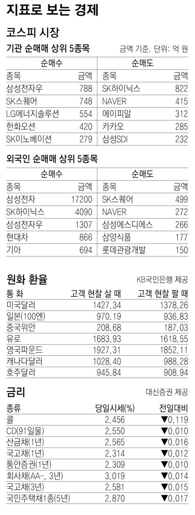 [지표로 보는 경제]10월 3일