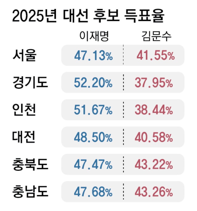 ‘5승:5승’ 서울… 與 김민석-강훈식 차출론, 野선 오세훈 5선 도전