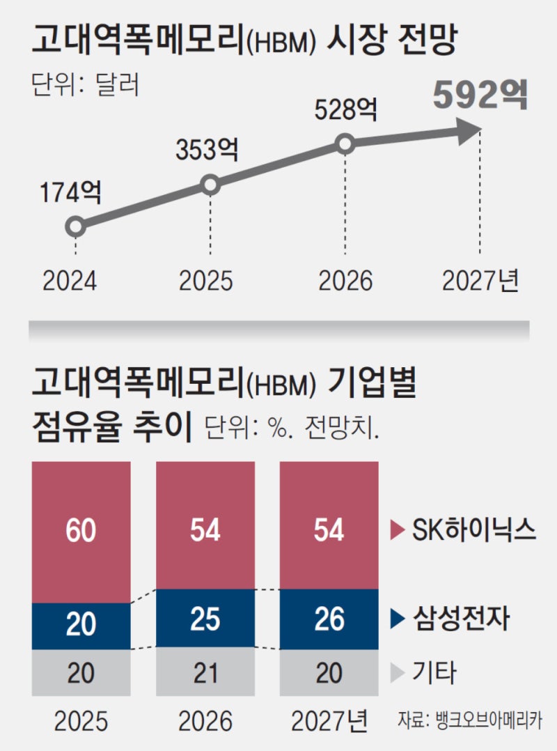 오픈AI 올라탄 韓반도체 투톱… HBM 시장 급성장 기대 커져