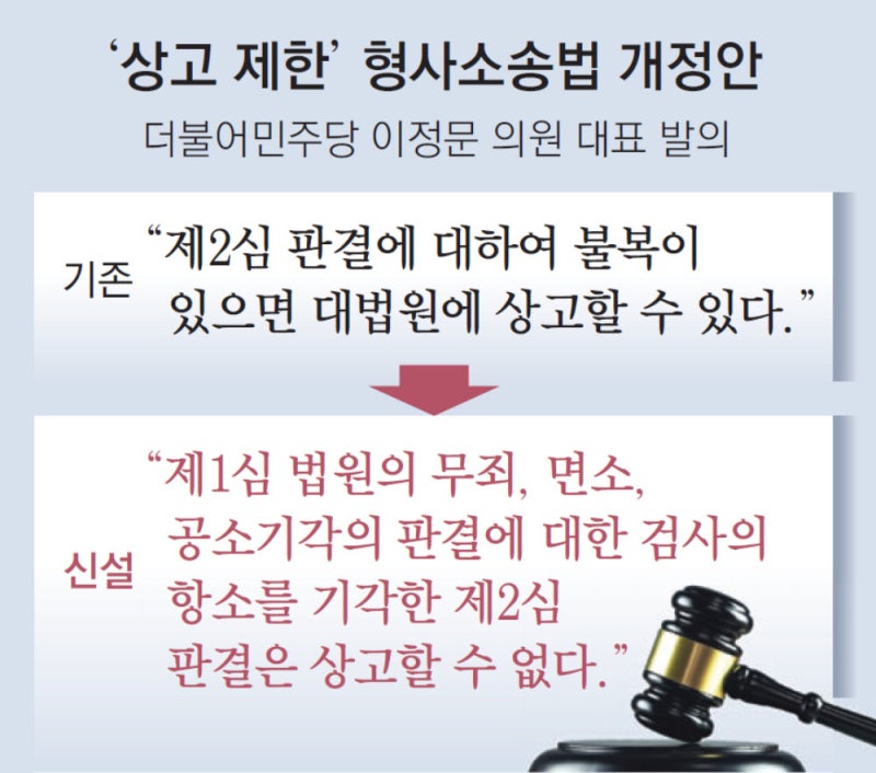 與 “검찰의 기계적 상고 피해 막아야” 野 “이재명 구하기 법”