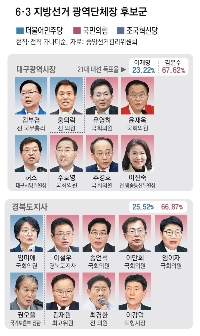 대구시장 부재… 주호영 윤재옥 추경호 하마평