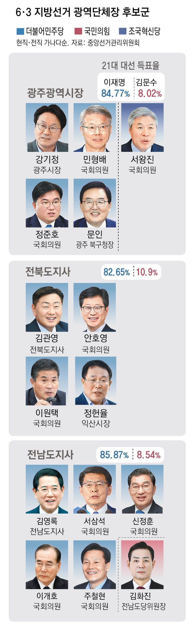 범여권 ‘텃밭’ 호남, 민주당 독주에 조국당 도전장 던져