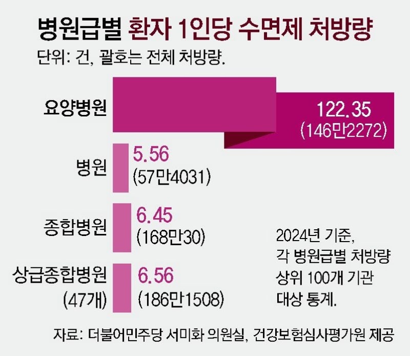 [단독]수면제로 어르신 재우는 요양병원… 일반병원의 22배 처방