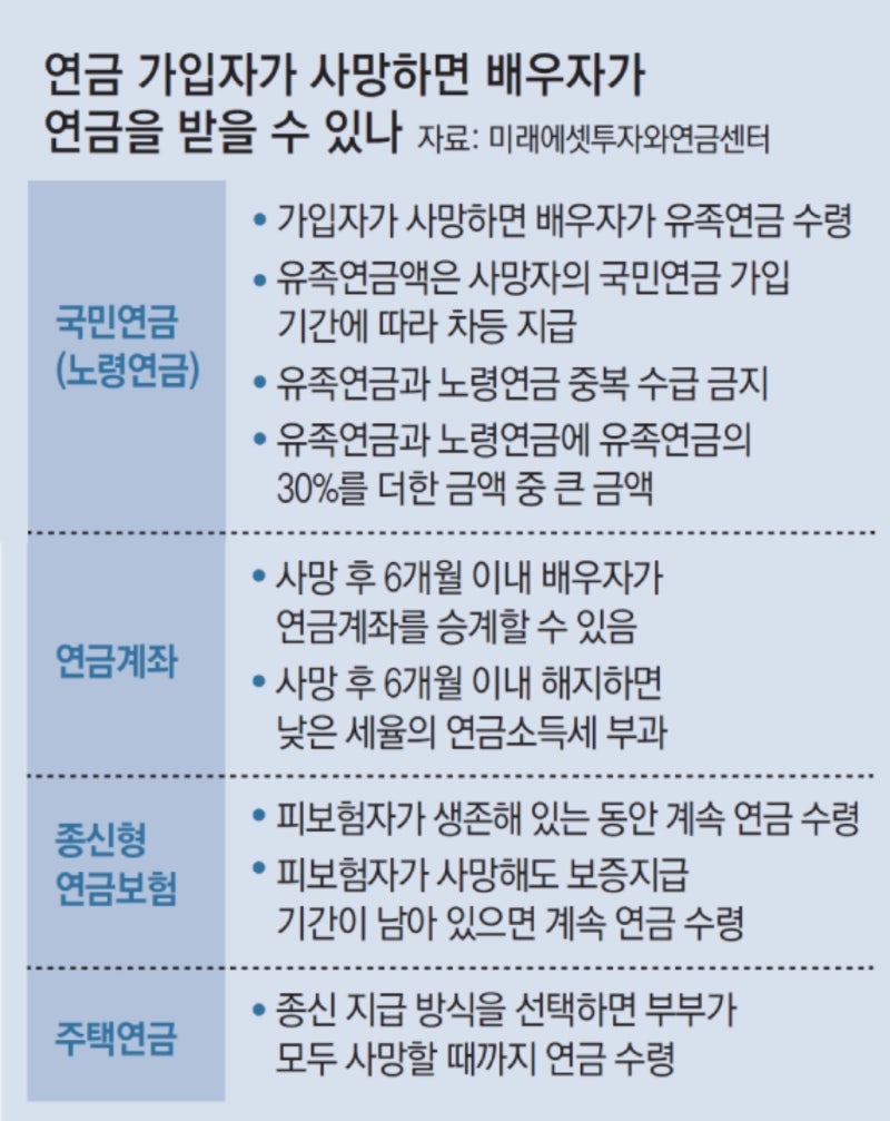 연금 가입자가 사망하면 연금은 배우자가 받나?[김동엽의 금퇴 이야기]