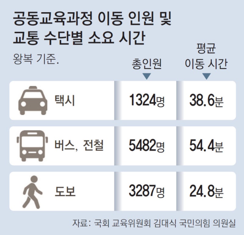 [단독]준비 안된 고교학점제… “입시 필요한 과목 들으러 1시간 택시 왕복도”