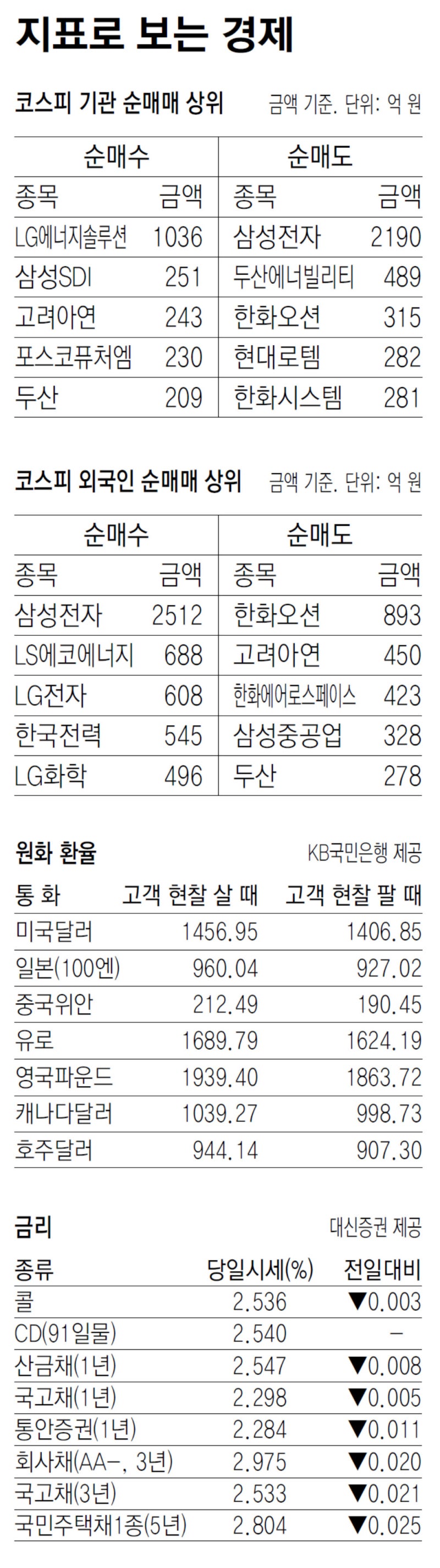 [지표로 보는 경제]10월 15일