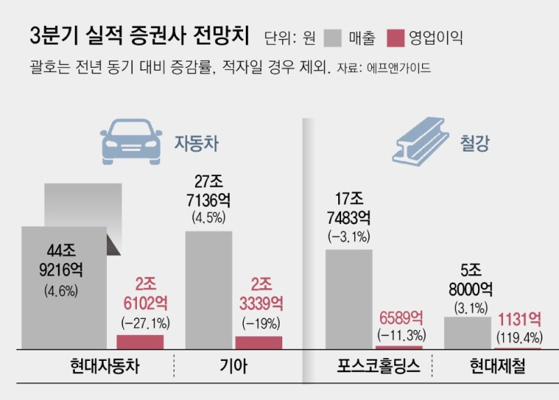 美관세-中공세-공급과잉 3중고… 車-철강-석화 실적 ‘빨간불’