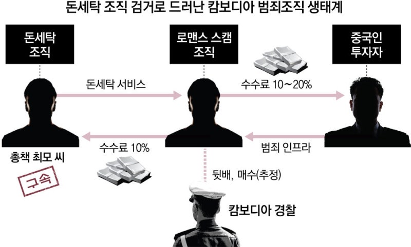 [단독]캄보디아 범죄수익 수천억, ‘코인 세탁’해준 韓조직 적발