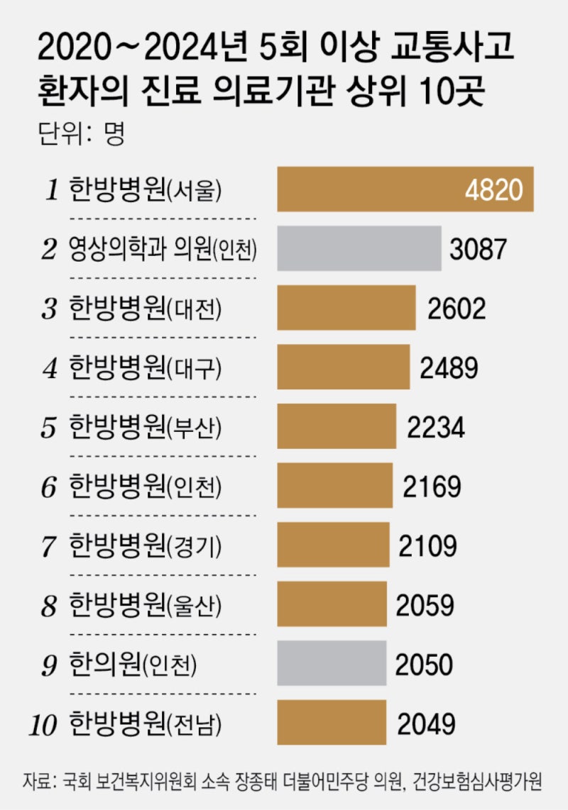[단독]교통사고 환자 찾은 곳 80%가 한방병원
