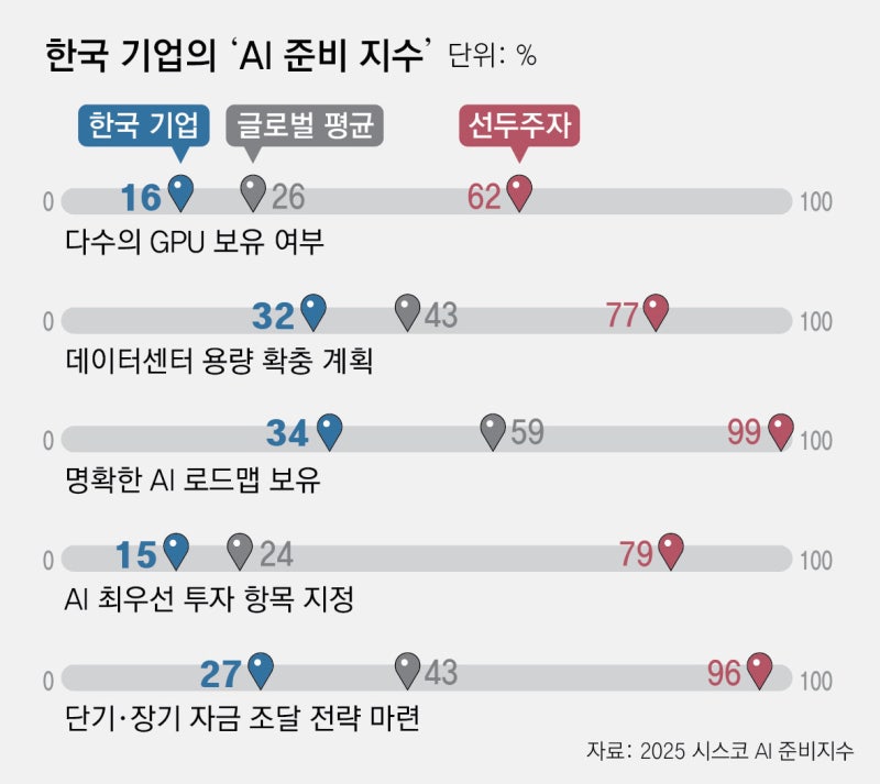 “韓기업 중 ‘AI 선두’ 8%뿐… AI 인프라 글로벌 수준 못미쳐”