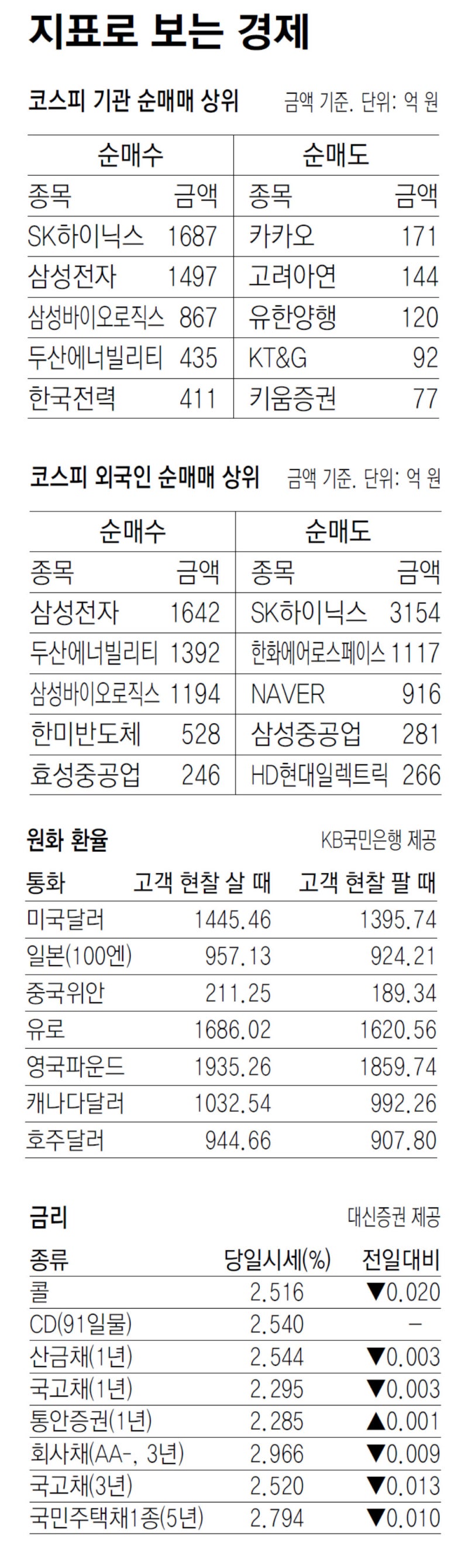 [지표로 보는 경제]10월 16일