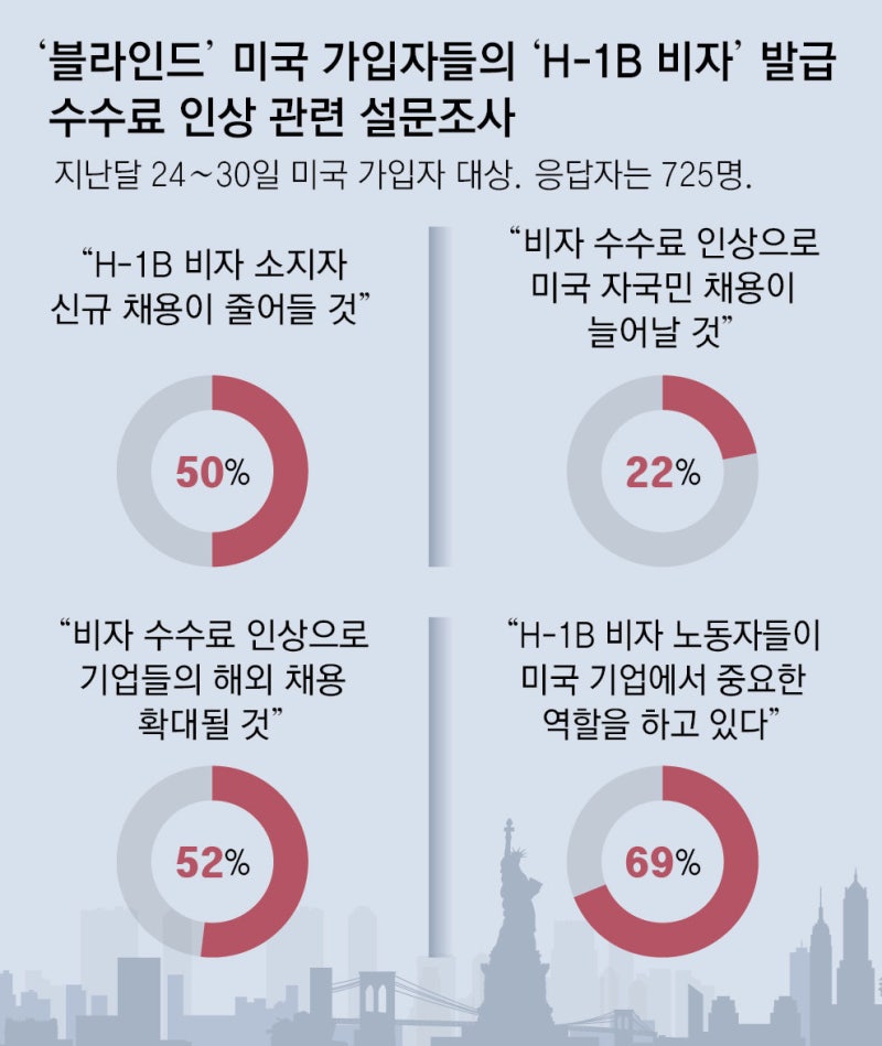 美 직장인 50% “H-1B 비자 소지자 신규 채용 줄어들 것” 우려