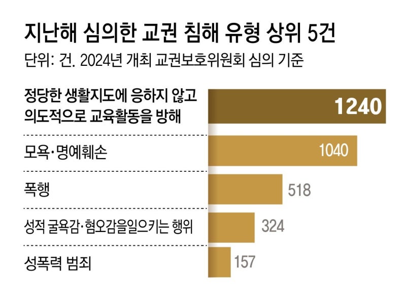 교사 때리고 성희롱… 퇴학-전학 1학기에만 178명