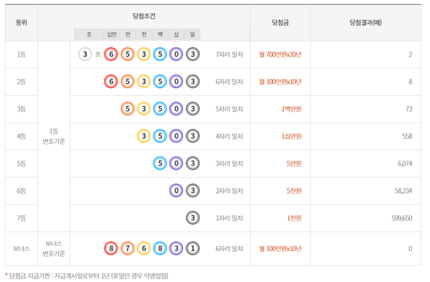 연금복권 720+ 제283회차 당첨번호 및 당첨금 현황. 사진=동행복권 공식 홈페이지 캡처