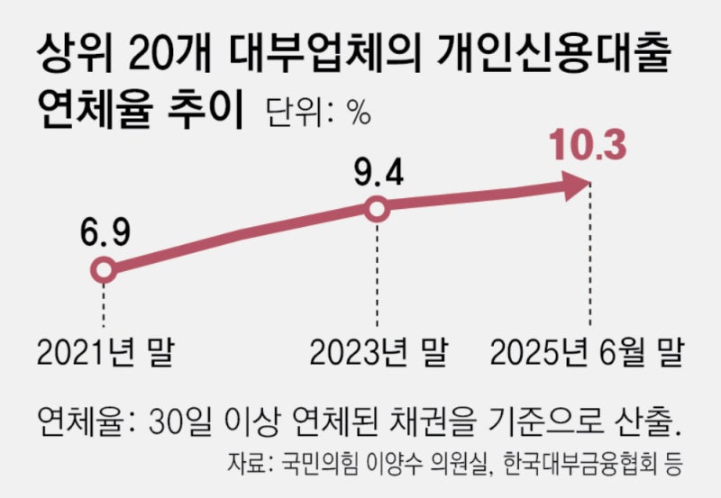 [단독]한계 내몰리는 저신용자들… 20개 대부업체 연체율 10% 넘어