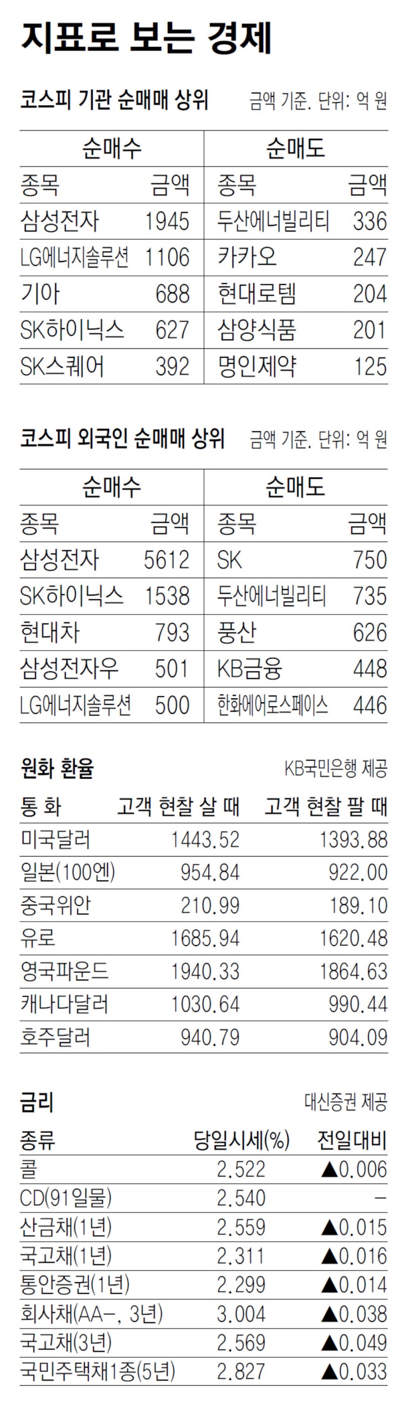 [지표로 보는 경제]10월 17일