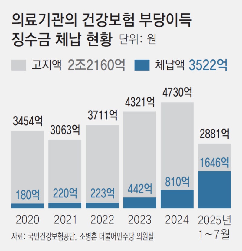 [단독]병의원 진료비 허위청구… 건보재정 2조 넘게 샜다