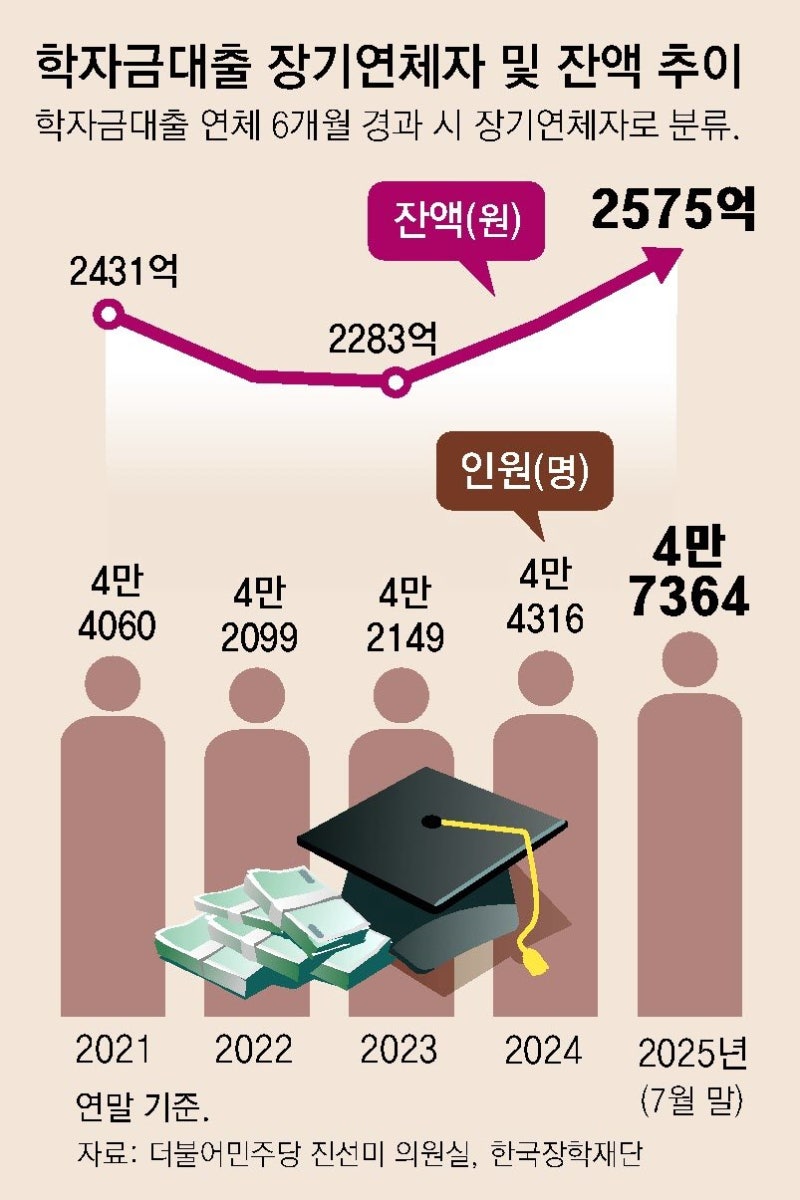 취직 안 되고, 빚은 못 갚고… 이중고 20대
