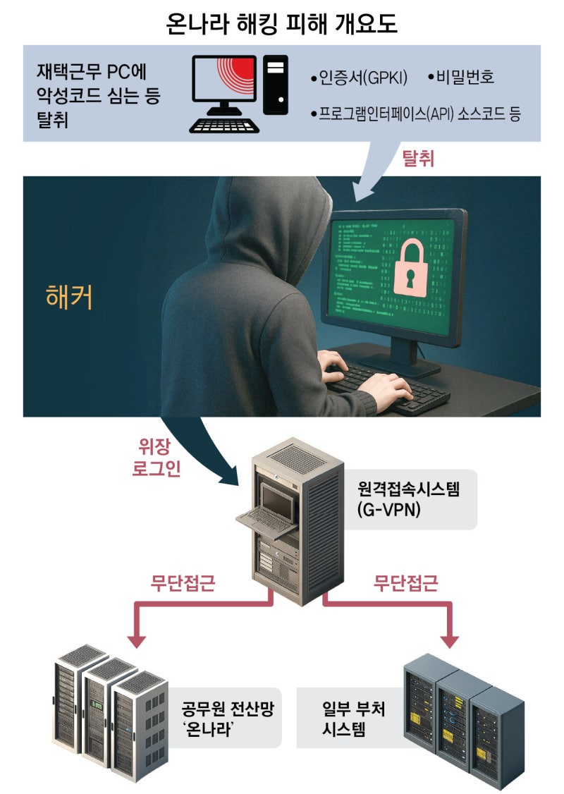 국가 행정망에 해커 들락날락… 정부, 누가 뭘 봤는지 파악 못해