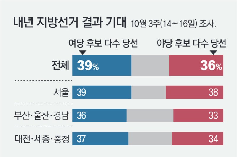 “내년 지방선거 與승리 기대” 39% vs “野 많이 당선돼야” 36%