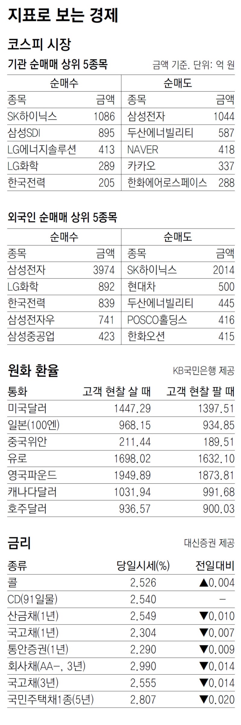 [지표로 보는 경제]10월 18일