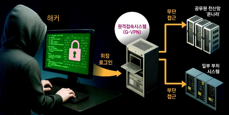 [사설]공무원 전산망 3년간 털렸는데, 피해 파악도 못하는 정부