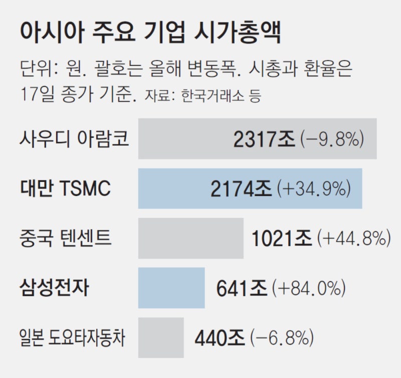 반도체의 진격… TSMC 시총, 亞 톱 넘본다
