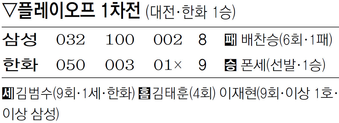 최원태 ‘인생투’… 삼성, 한화 꺾고 PO 1승1패 원점으로