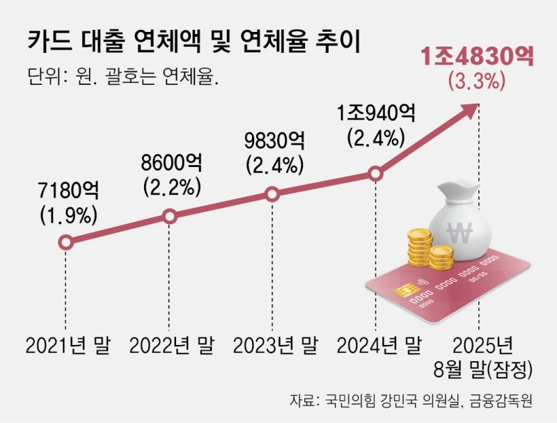 카드대출 연체 1.5조원… 4년새 2배로, 역대 최대