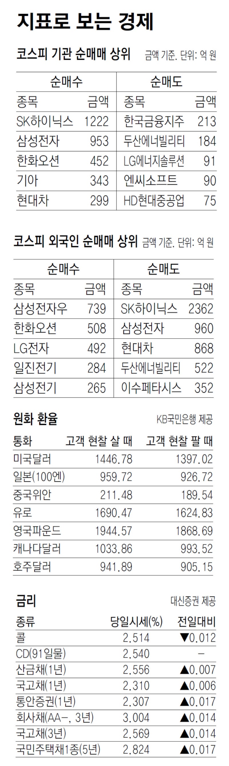 [지표로 보는 경제]10월 21일