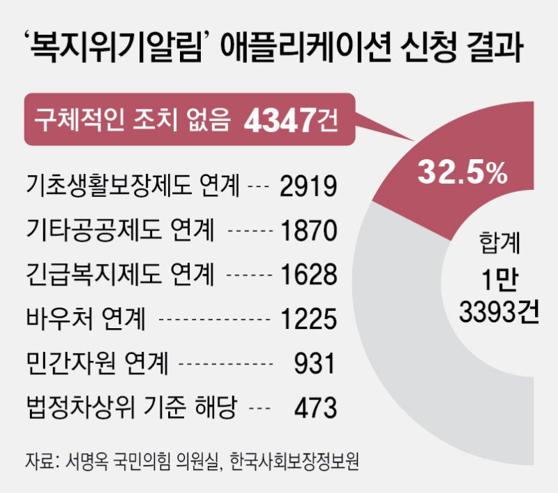 [단독]‘복지위기알림’ 앱 접수… 10건중 3건은 조치 안해