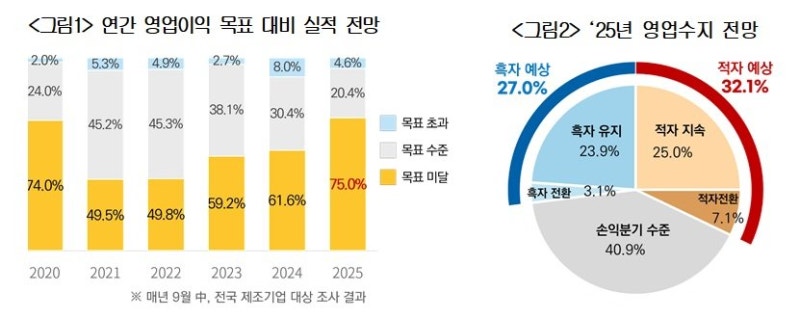 제조업 75% “올 목표 실적 밑돌것”… 코로나 때보다 악화