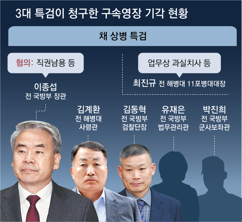 채상병 특검 청구 영장, 7명중 6명 기각… 尹겨냥 수사 차질 우려