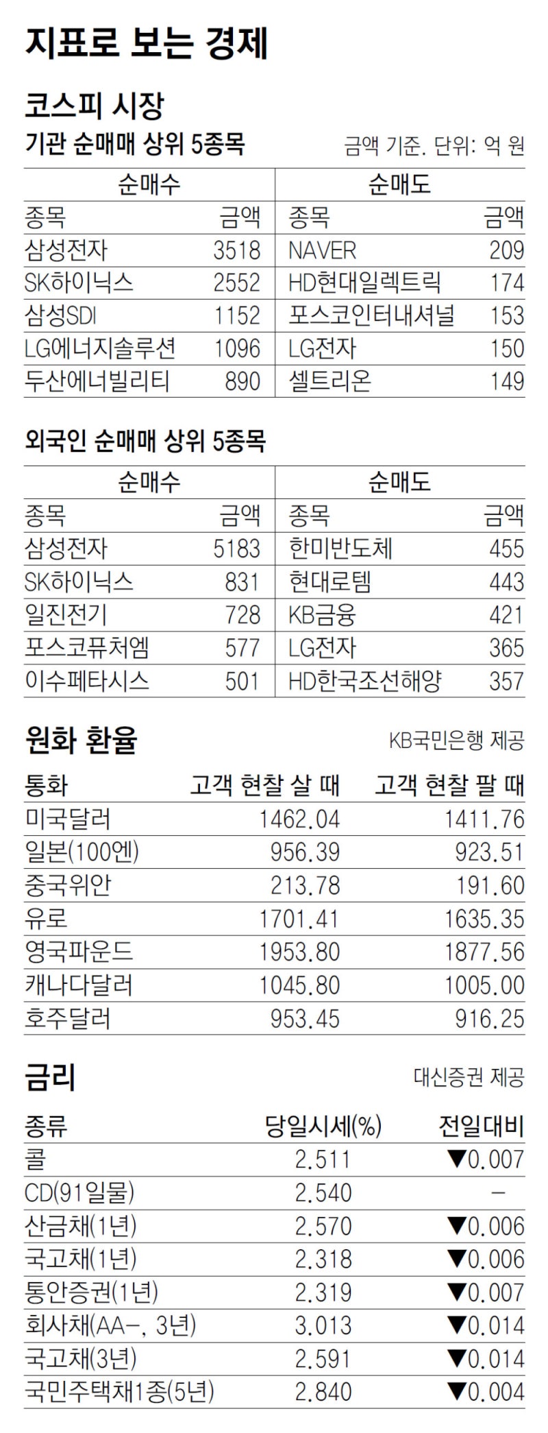 [지표로 보는 경제]10월 25일