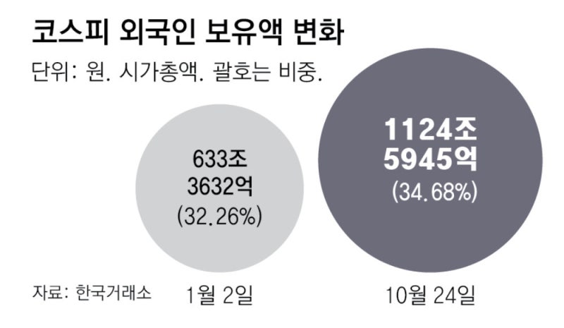 ‘외국인 주식-반도체 투톱’ 시총 나란히 1000조… 4000 돌파 눈앞